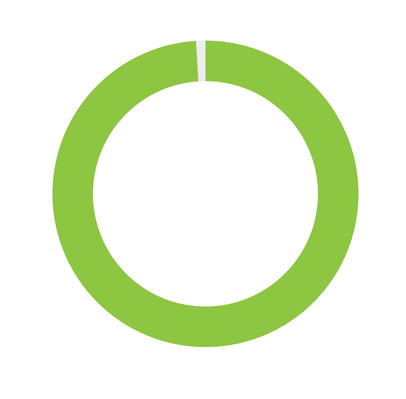 Circle graph showing how Good360 invests 99% of its total expended resources in program services.